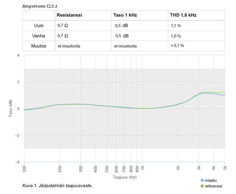 Qlu-ylläpitotarkastus tulokset Qlu-ylläpitotarkastus, tulosten vertailu
